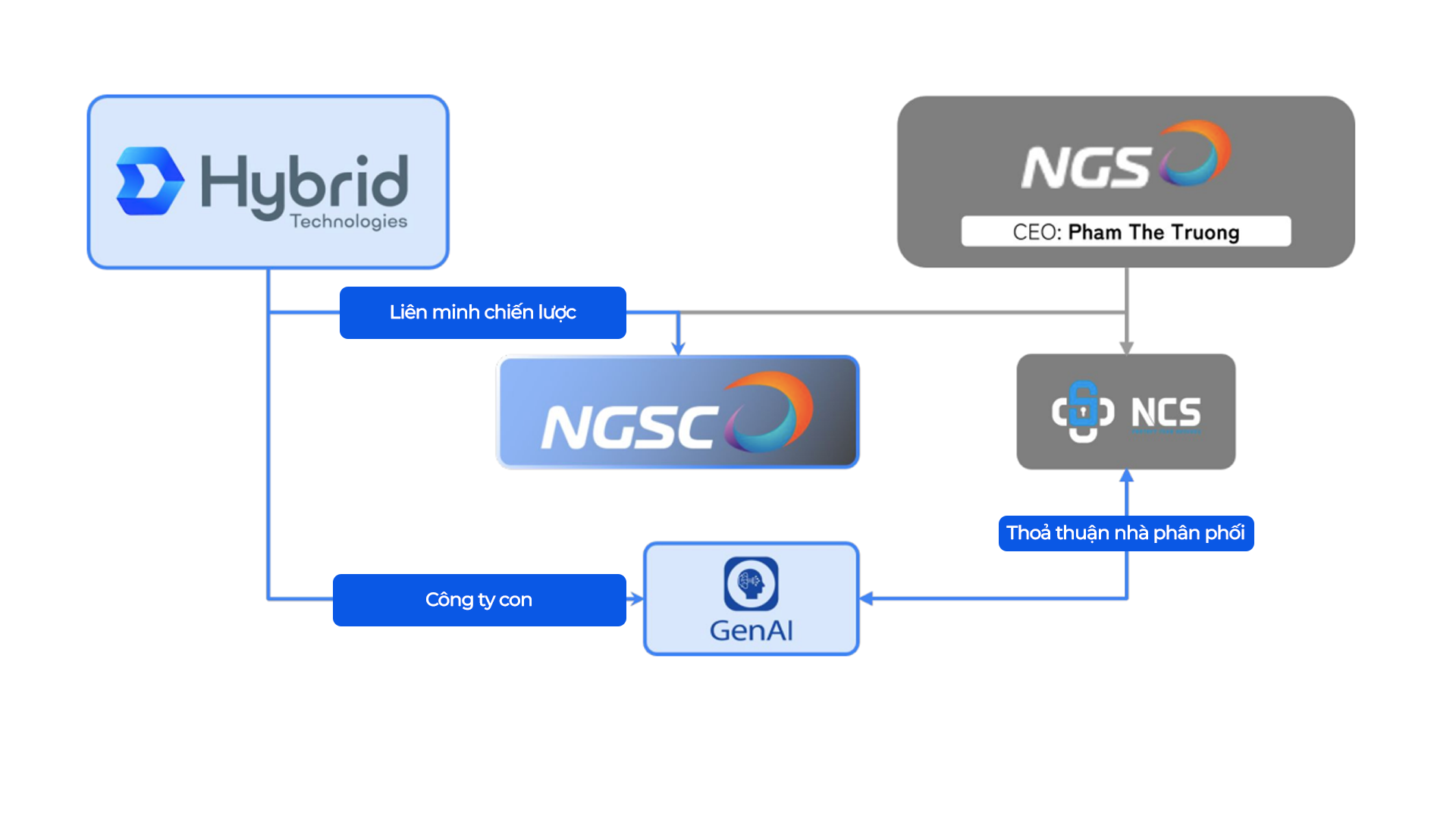 [HYNEWS] HYBRID TECHNOLOGIES KÝ KẾT HỢP TÁC CHIẾN LƯỢC VỚI NGSC - MỞ RA TƯƠNG LAI MỚI TẠI THỊ TRƯỜNG VIỆT NAM;  ĐỒNG THỜI TÁI CƠ CẤU LÃNH ĐẠO - HỖ TRỢ CHIẾN LƯỢC MỞ RỘNG RA THỊ TRƯỜNG QUỐC TẾ 